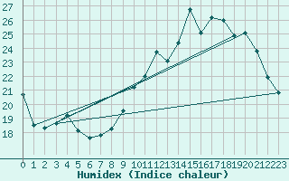 Courbe de l'humidex pour Ancey (21)
