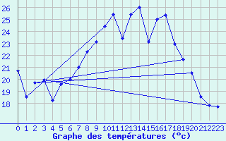 Courbe de tempratures pour Grosserlach-Mannenwe