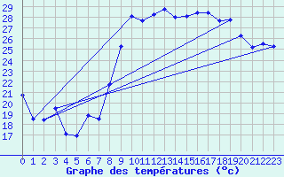 Courbe de tempratures pour Hyres (83)