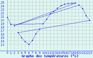 Courbe de tempratures pour Grandchamp (89)