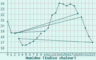 Courbe de l'humidex pour Horrues (Be)