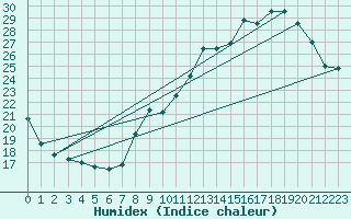 Courbe de l'humidex pour Rochegude (26)