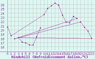 Courbe du refroidissement olien pour Clermont-Ferrand (63)