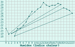 Courbe de l'humidex pour Frankfort (All)