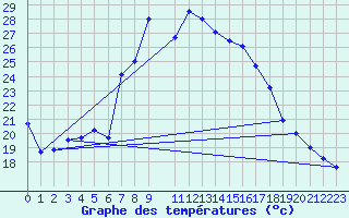 Courbe de tempratures pour Iskele