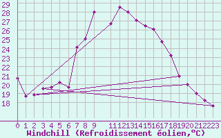 Courbe du refroidissement olien pour Iskele