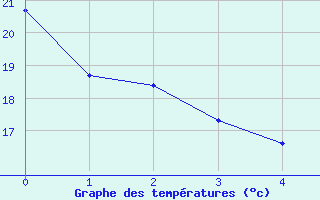 Courbe de tempratures pour Delfino