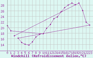 Courbe du refroidissement olien pour Montauban (82)
