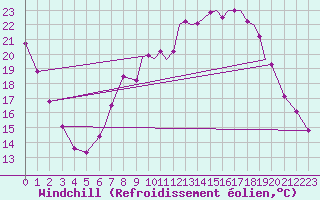 Courbe du refroidissement olien pour Northolt