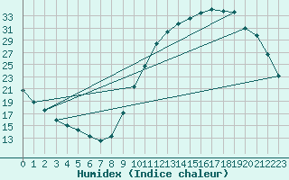 Courbe de l'humidex pour Sandillon (45)