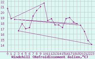 Courbe du refroidissement olien pour Constance (All)