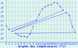 Courbe de tempratures pour Gap-Sud (05)