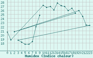 Courbe de l'humidex pour Vannes-Sn (56)