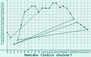 Courbe de l'humidex pour Valke-Maarja