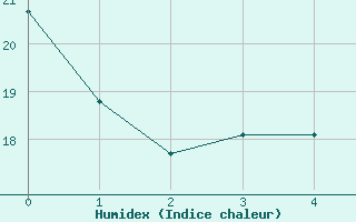 Courbe de l'humidex pour Herrera del Duque