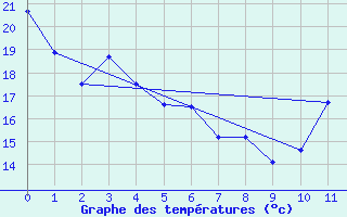 Courbe de tempratures pour Dores Do Indaia