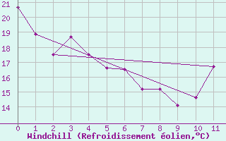 Courbe du refroidissement olien pour Dores Do Indaia