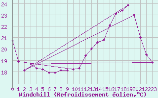 Courbe du refroidissement olien pour Saint-Just-le-Martel (87)