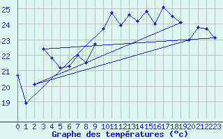 Courbe de tempratures pour Ile Rousse (2B)