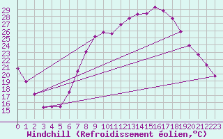 Courbe du refroidissement olien pour Madrid / Barajas (Esp)
