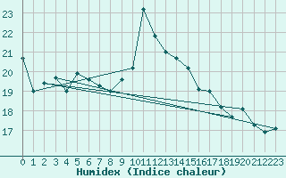 Courbe de l'humidex pour Valley
