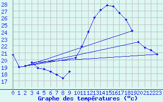 Courbe de tempratures pour Dax (40)