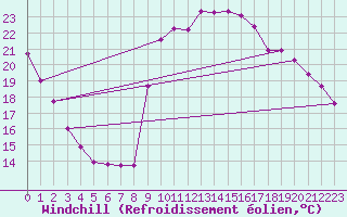 Courbe du refroidissement olien pour Berson (33)