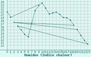 Courbe de l'humidex pour Christnach (Lu)