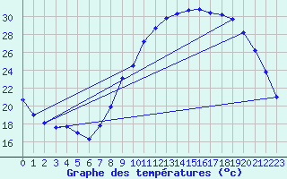 Courbe de tempratures pour Avord (18)