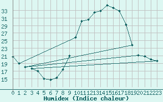 Courbe de l'humidex pour Dax (40)