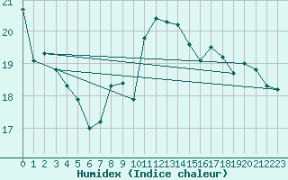 Courbe de l'humidex pour Montsgur-sur-Lauzon (26)