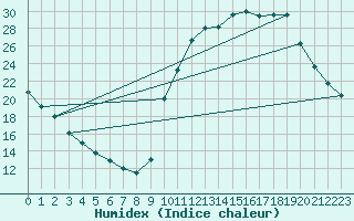 Courbe de l'humidex pour Lignerolles (03)