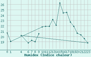 Courbe de l'humidex pour Jomfruland Fyr