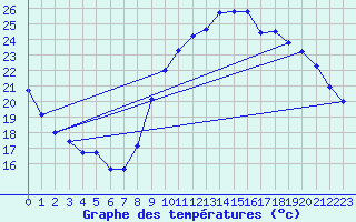 Courbe de tempratures pour Die (26)