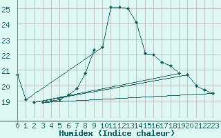 Courbe de l'humidex pour Llanes