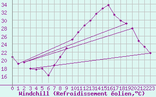 Courbe du refroidissement olien pour Puissalicon (34)