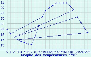 Courbe de tempratures pour Thoiras (30)