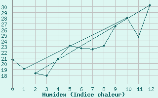 Courbe de l'humidex pour Chalon - Champforgeuil (71)