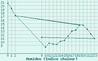 Courbe de l'humidex pour Red Lake, Ont.