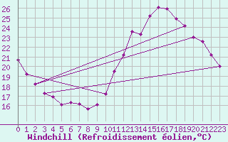 Courbe du refroidissement olien pour Roissy (95)