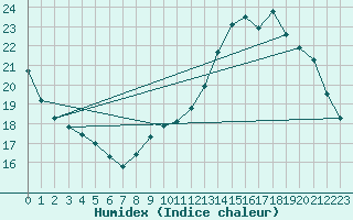 Courbe de l'humidex pour Connerr (72)