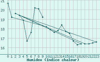 Courbe de l'humidex pour Hoyerswerda