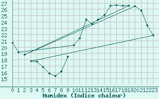 Courbe de l'humidex pour Ciudad Real (Esp)