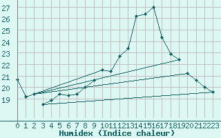 Courbe de l'humidex pour Payerne (Sw)