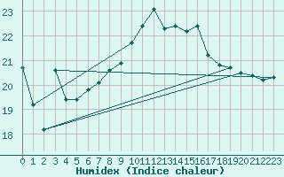 Courbe de l'humidex pour Saint Catherine's Point