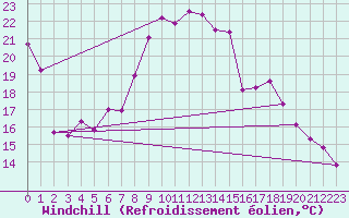 Courbe du refroidissement olien pour Lingen