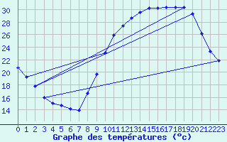 Courbe de tempratures pour Le Vigan (30)