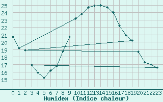 Courbe de l'humidex pour Salon-de-Provence (13)