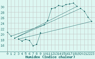 Courbe de l'humidex pour Embrun (05)