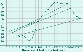 Courbe de l'humidex pour Herbault (41)